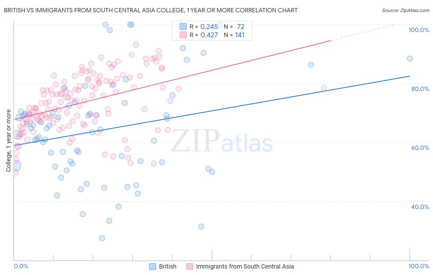 British vs Immigrants from South Central Asia College, 1 year or more