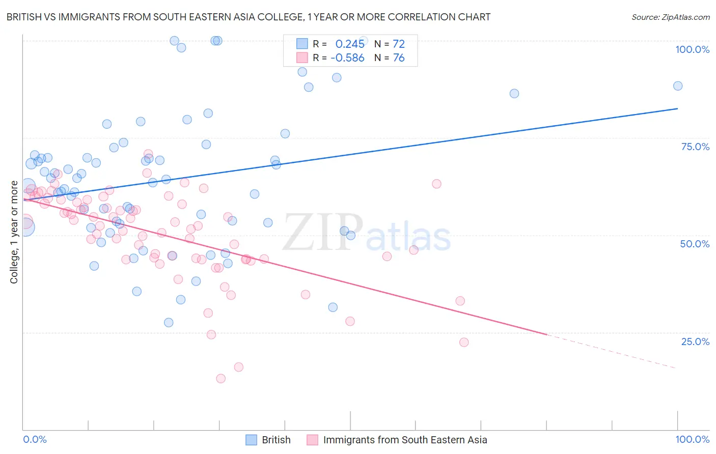 British vs Immigrants from South Eastern Asia College, 1 year or more