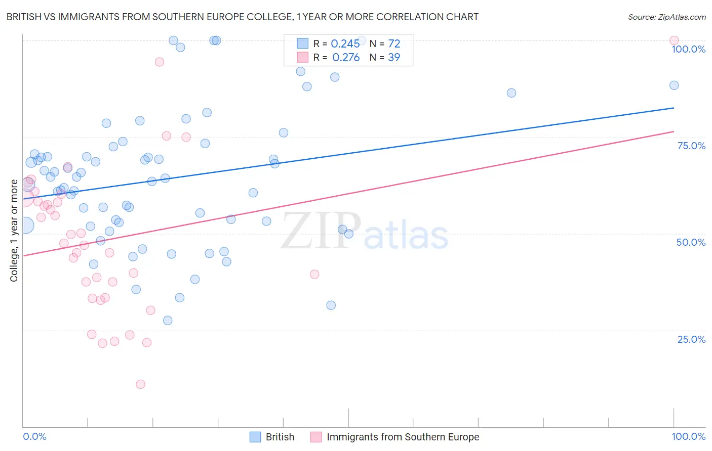 British vs Immigrants from Southern Europe College, 1 year or more