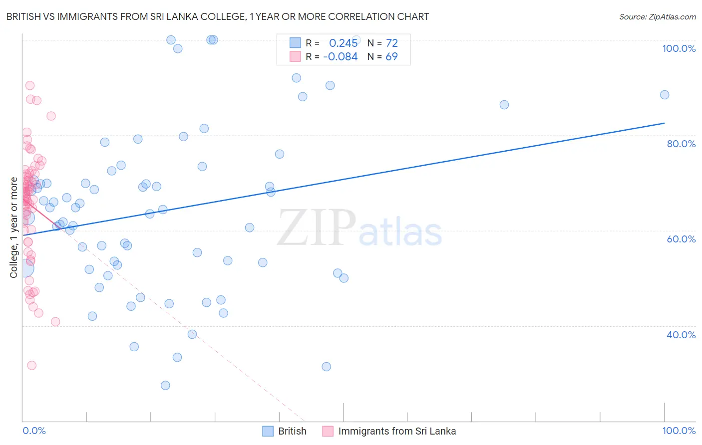 British vs Immigrants from Sri Lanka College, 1 year or more