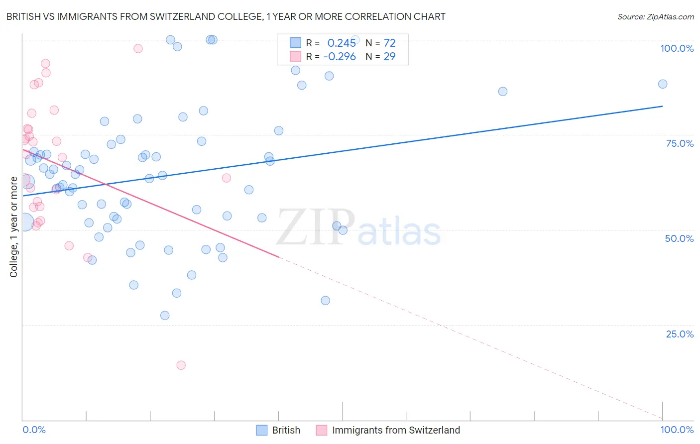 British vs Immigrants from Switzerland College, 1 year or more