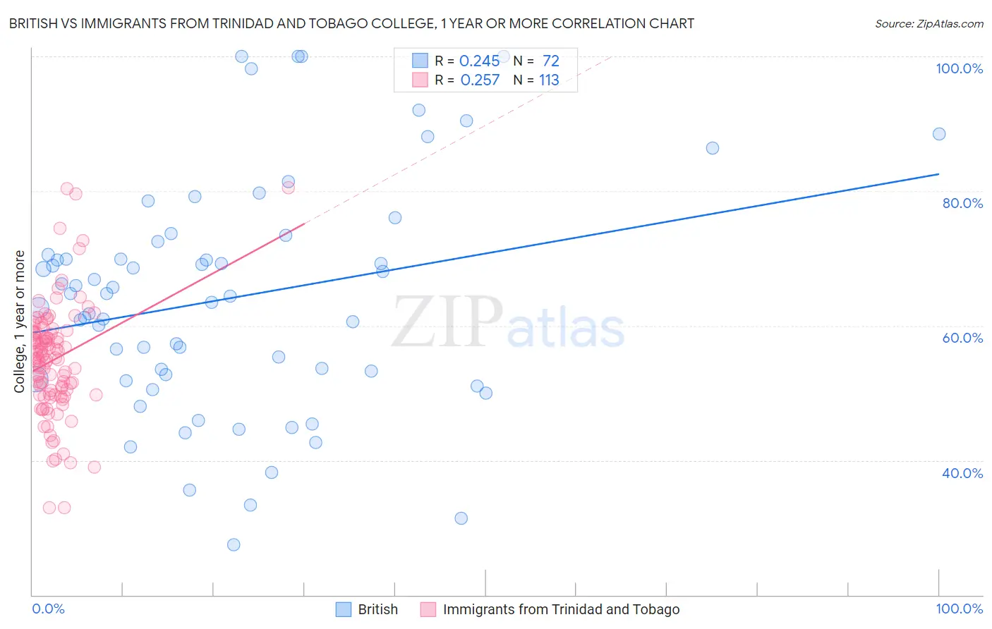 British vs Immigrants from Trinidad and Tobago College, 1 year or more