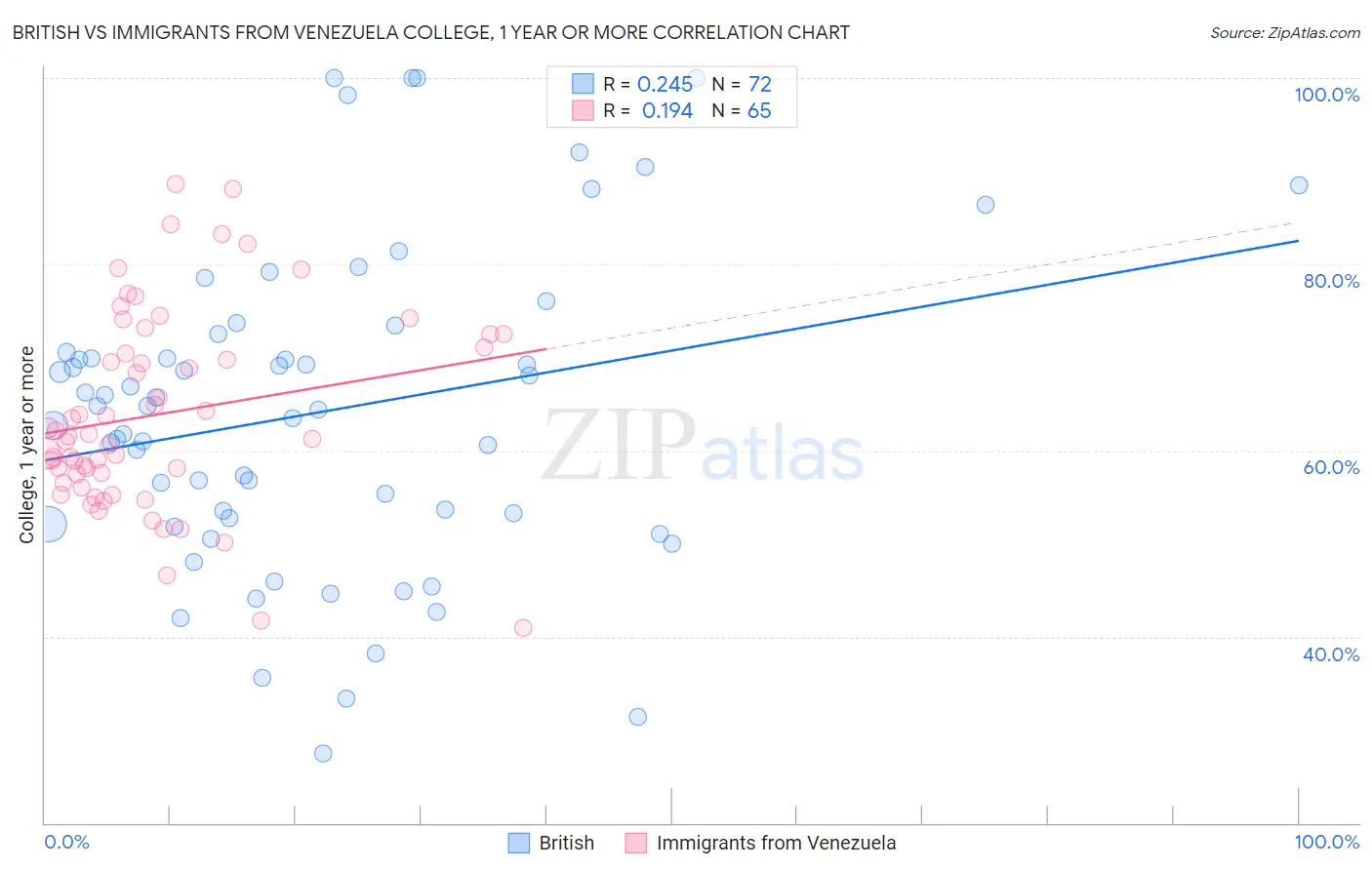 British vs Immigrants from Venezuela College, 1 year or more