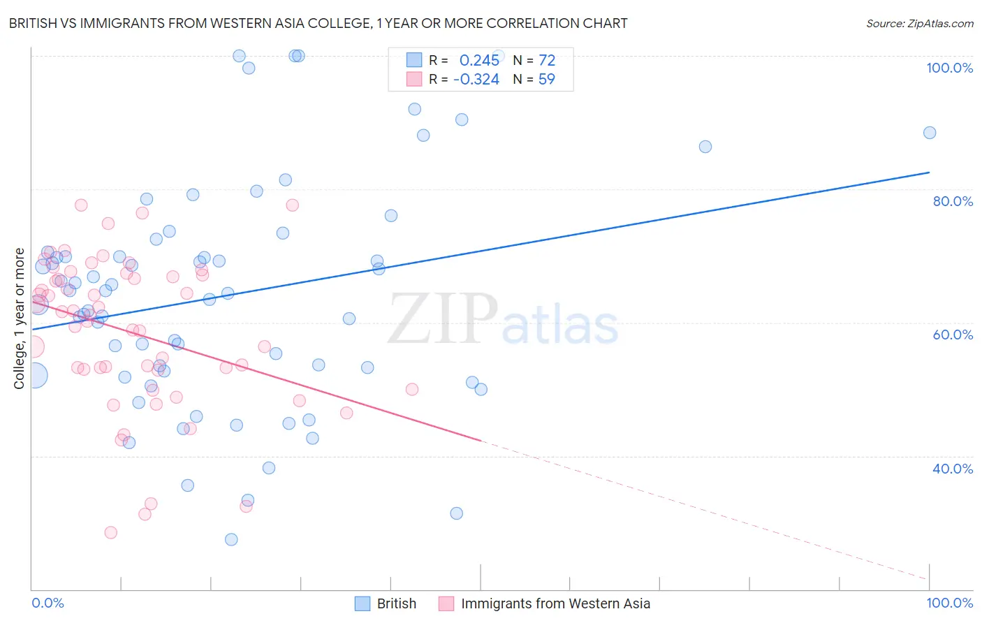 British vs Immigrants from Western Asia College, 1 year or more