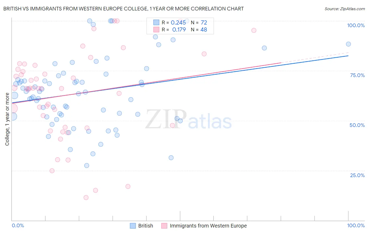 British vs Immigrants from Western Europe College, 1 year or more