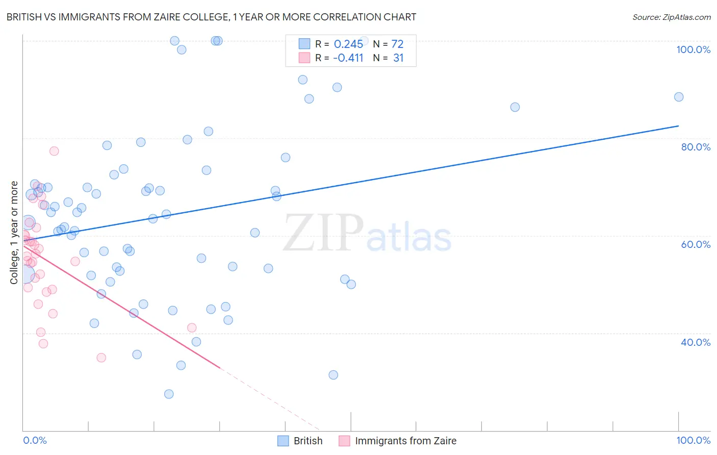 British vs Immigrants from Zaire College, 1 year or more
