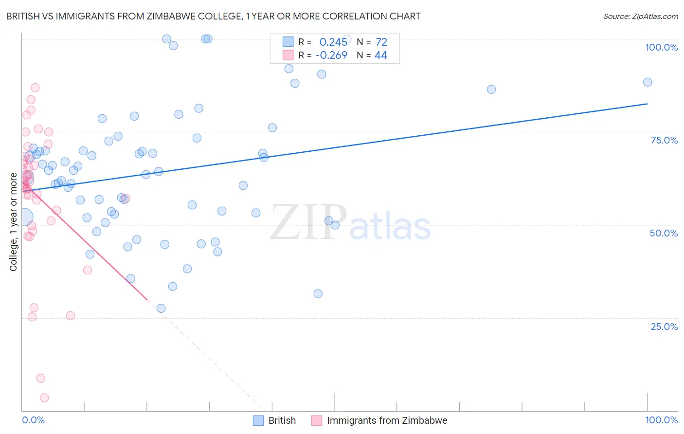 British vs Immigrants from Zimbabwe College, 1 year or more