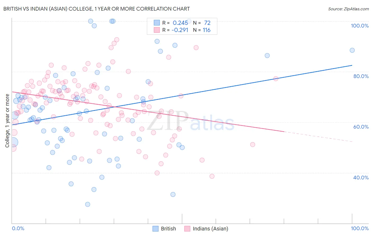 British vs Indian (Asian) College, 1 year or more