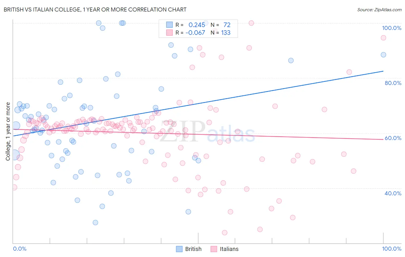 British vs Italian College, 1 year or more