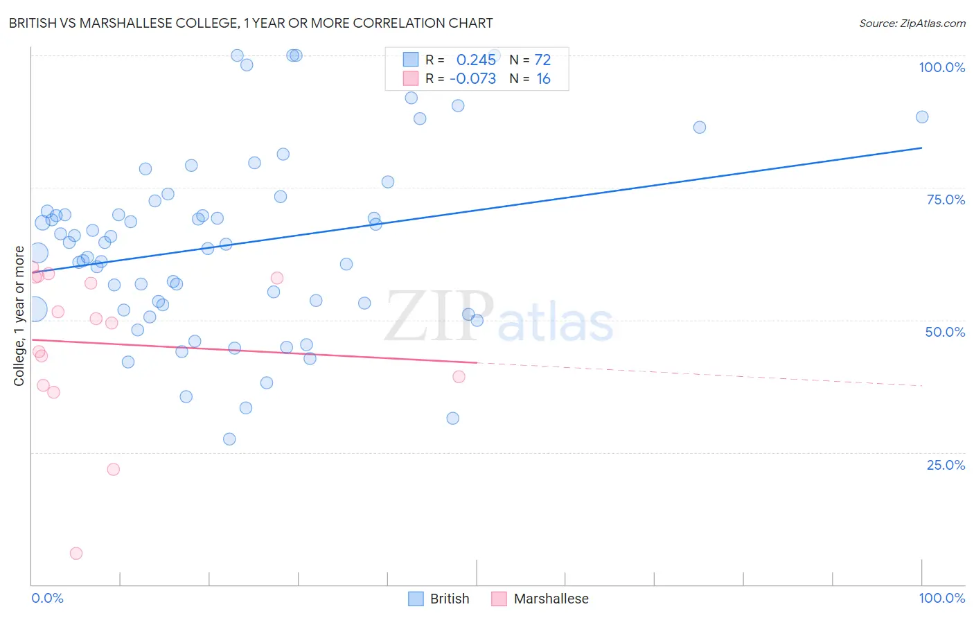 British vs Marshallese College, 1 year or more