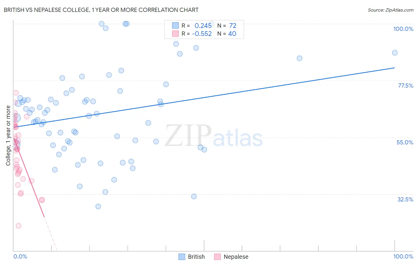 British vs Nepalese College, 1 year or more