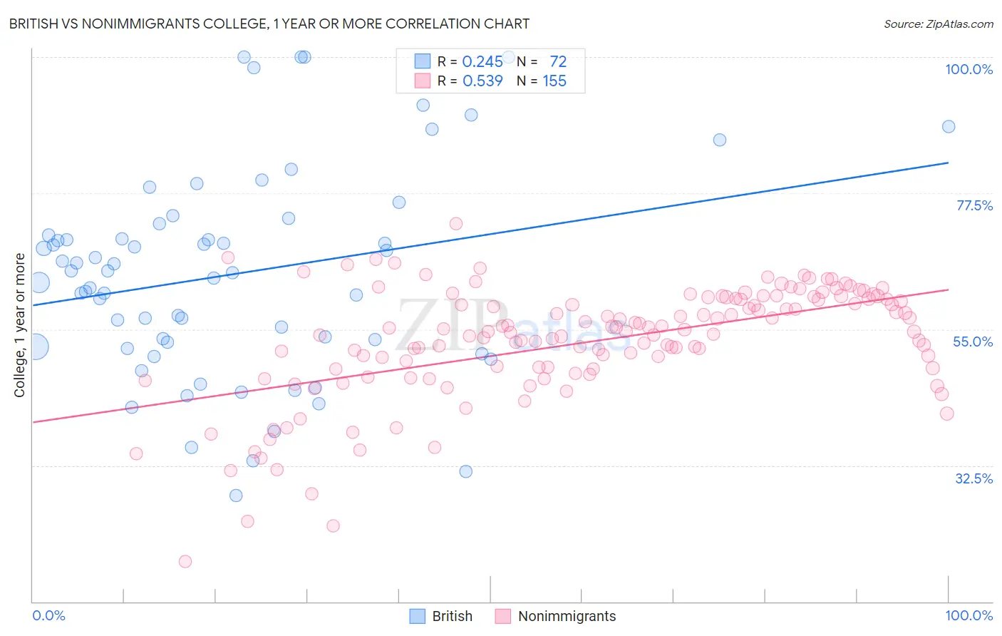 British vs Nonimmigrants College, 1 year or more