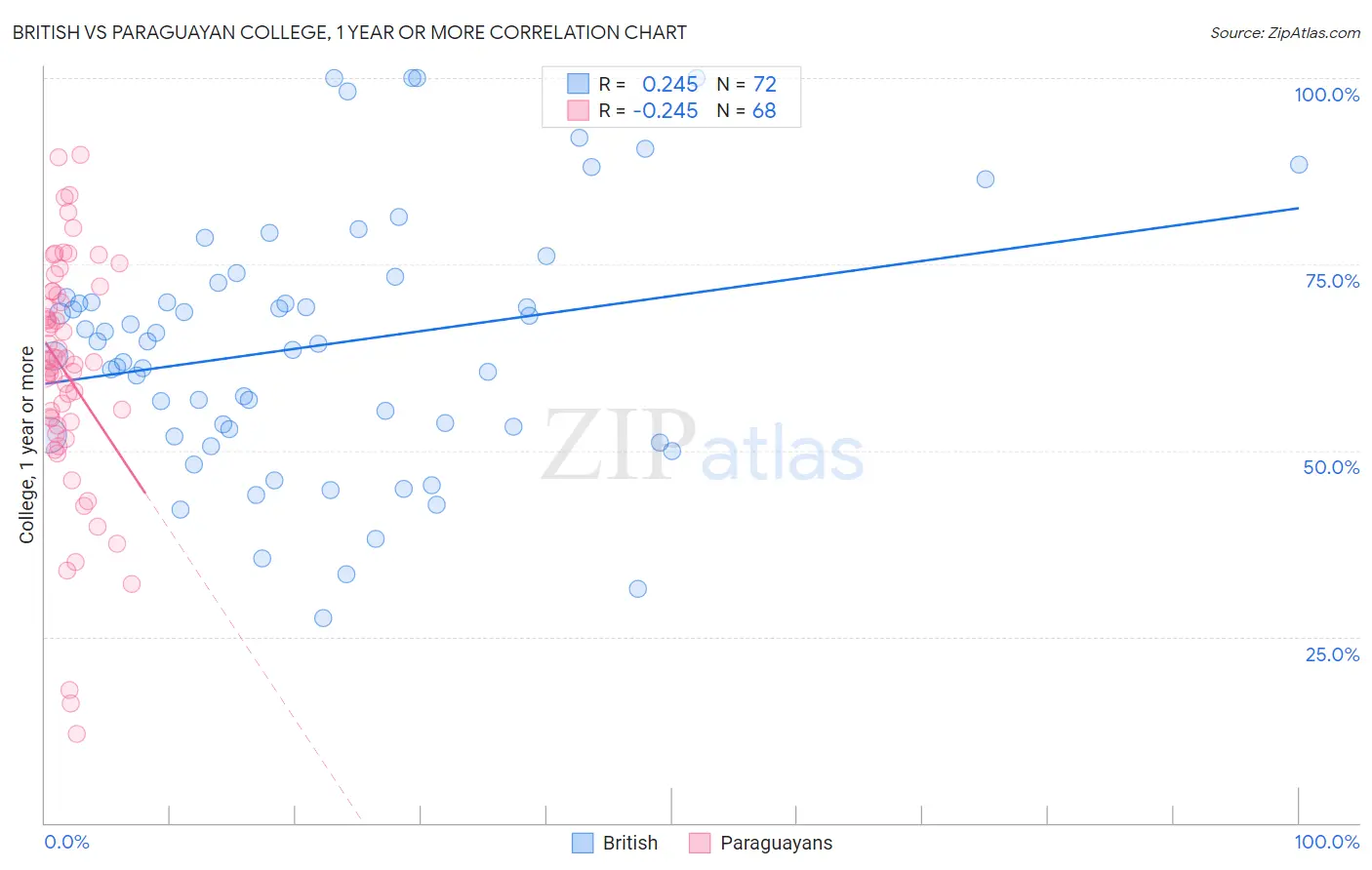 British vs Paraguayan College, 1 year or more