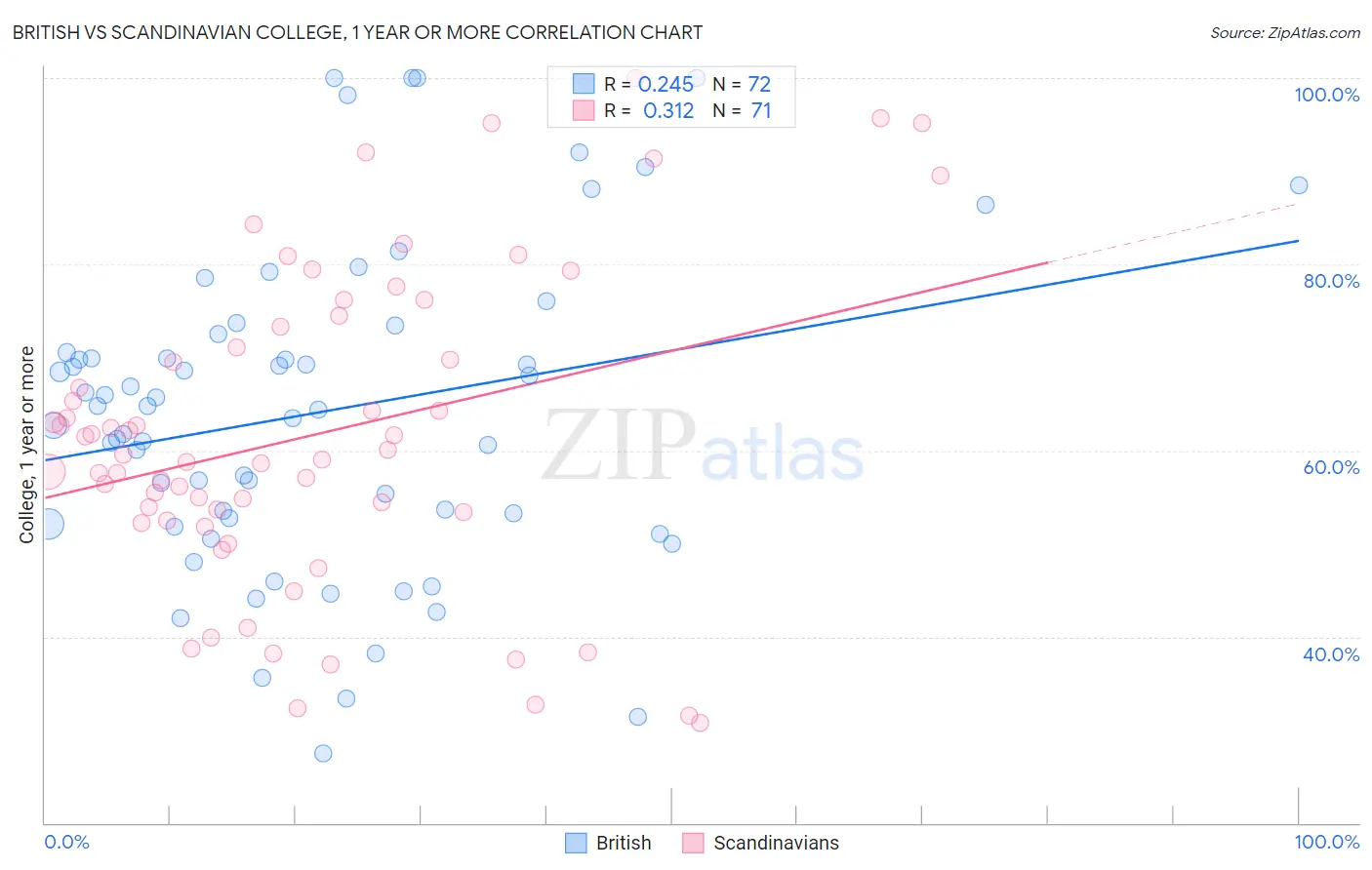 British vs Scandinavian College, 1 year or more