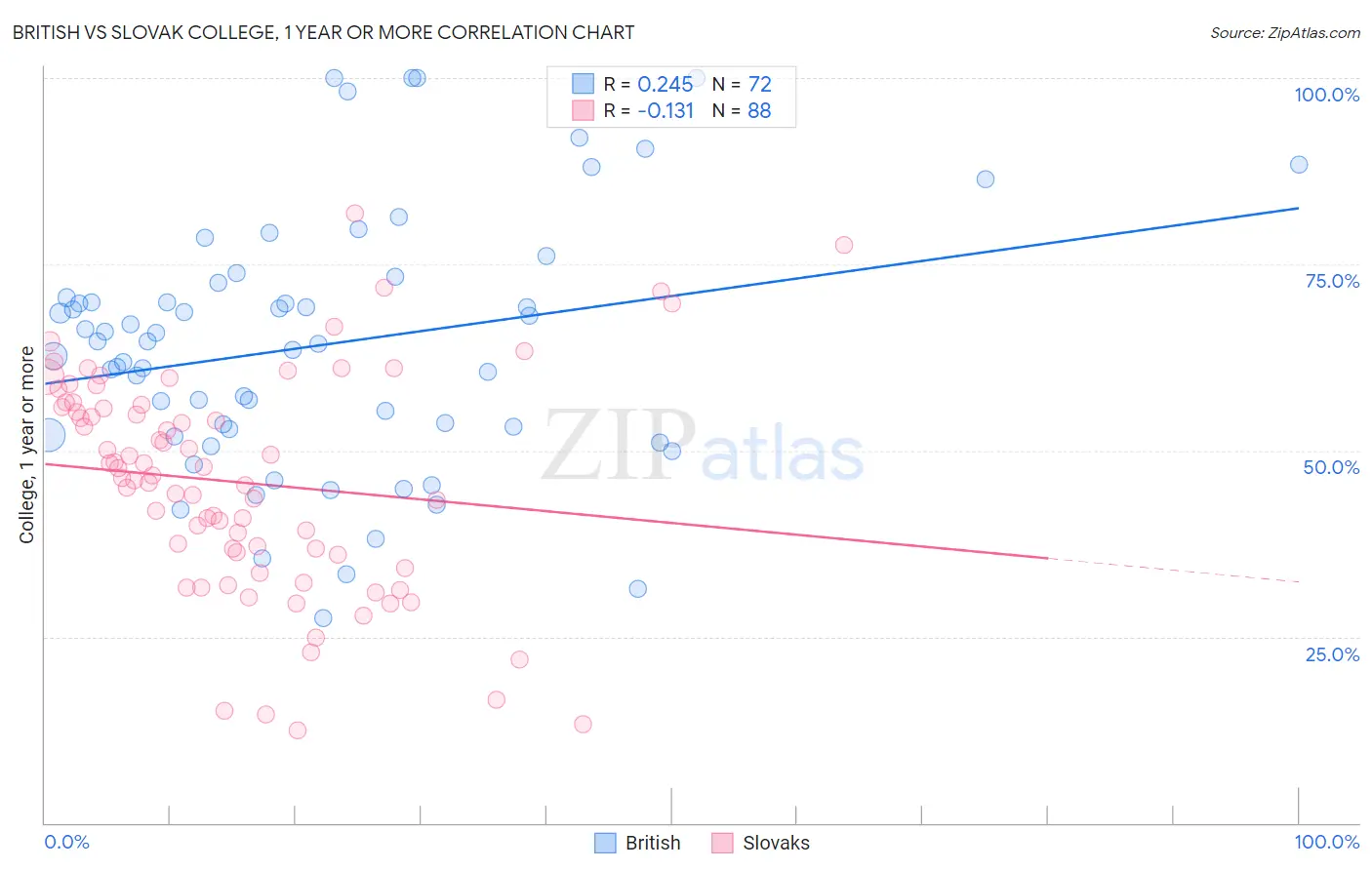 British vs Slovak College, 1 year or more