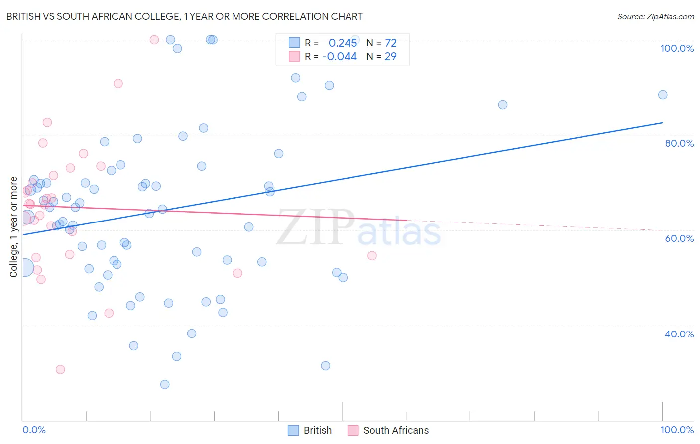 British vs South African College, 1 year or more