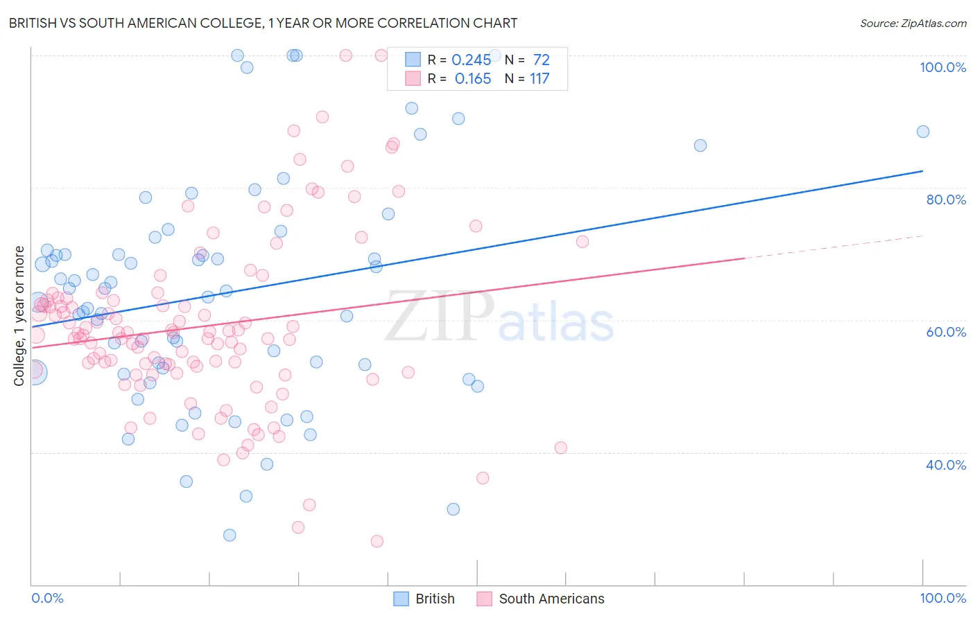 British vs South American College, 1 year or more