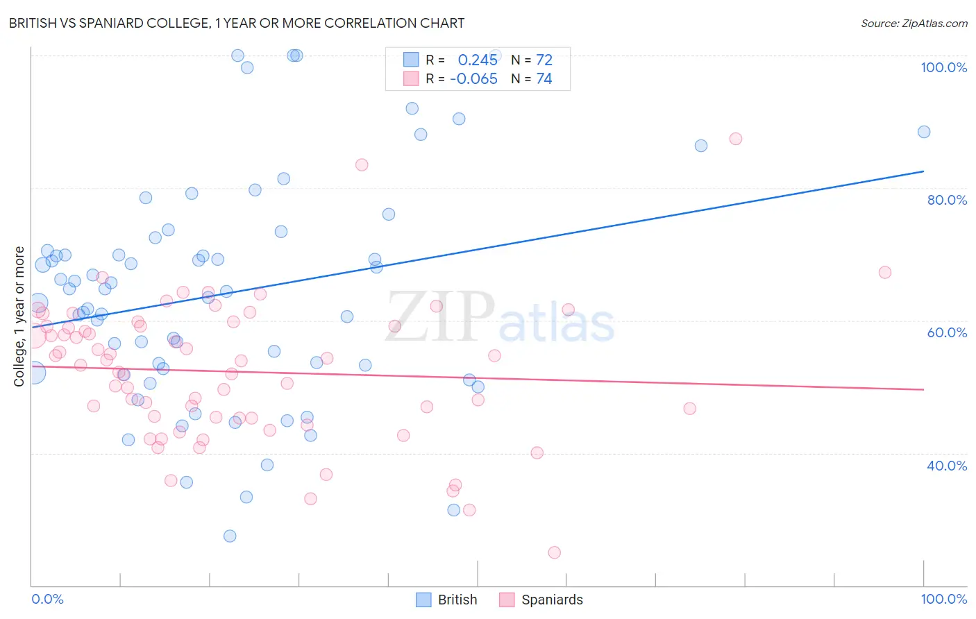 British vs Spaniard College, 1 year or more