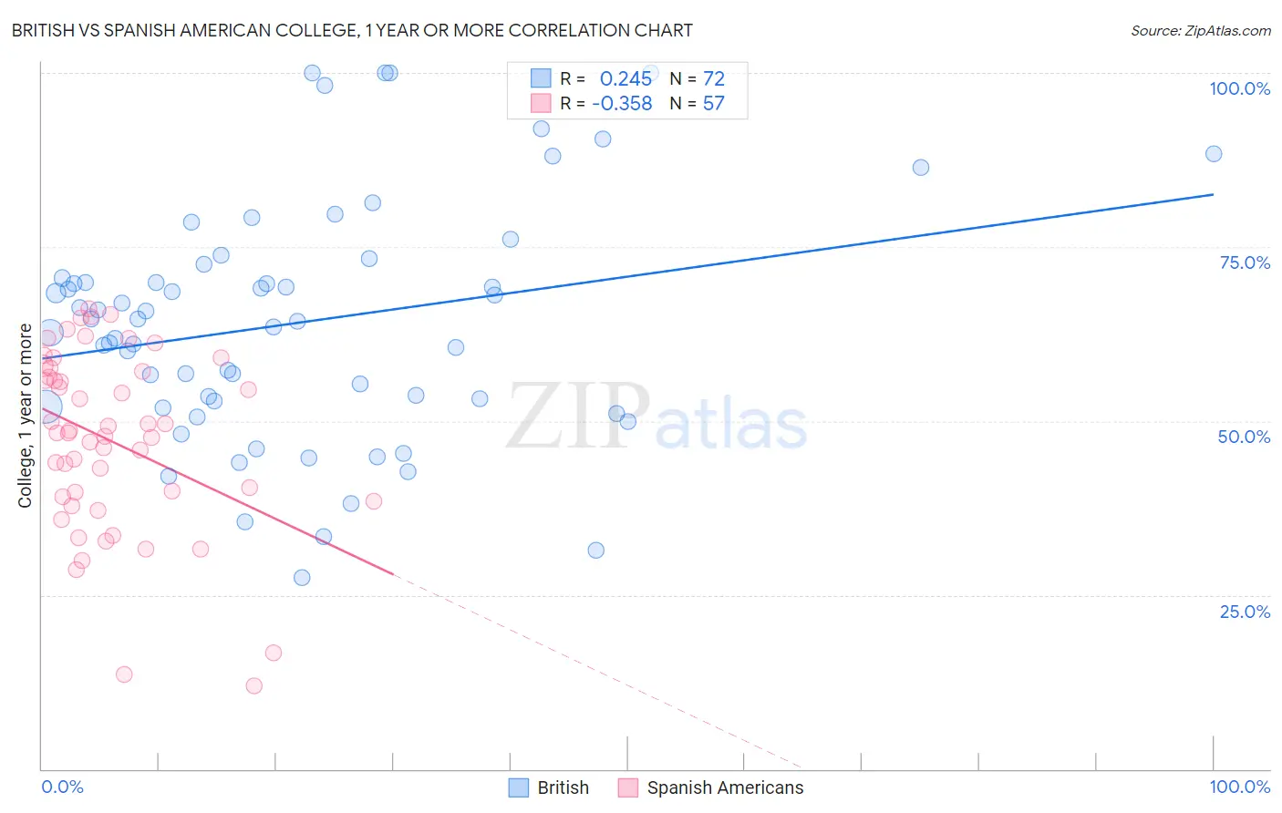 British vs Spanish American College, 1 year or more