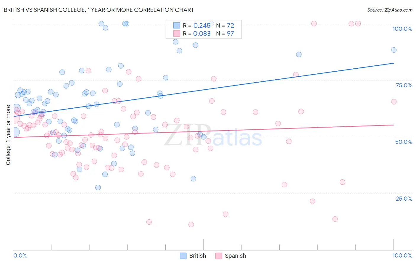 British vs Spanish College, 1 year or more