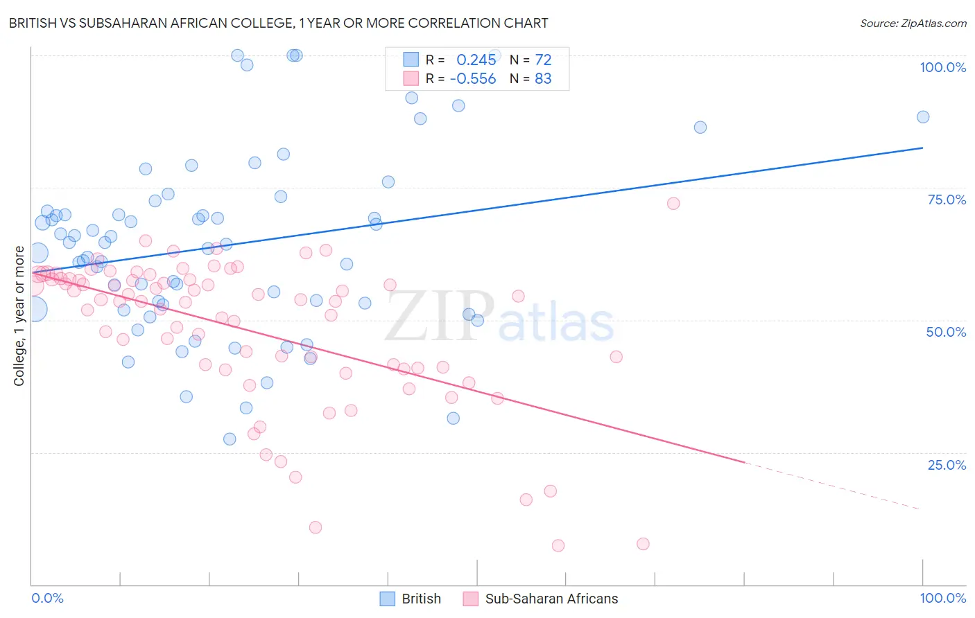British vs Subsaharan African College, 1 year or more