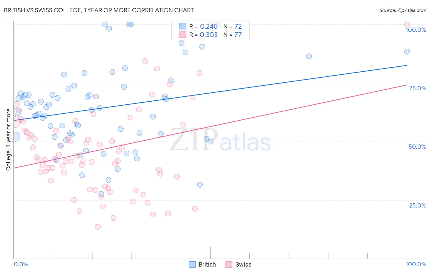 British vs Swiss College, 1 year or more
