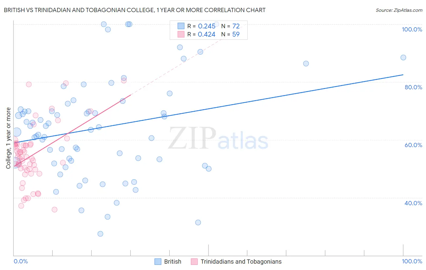 British vs Trinidadian and Tobagonian College, 1 year or more