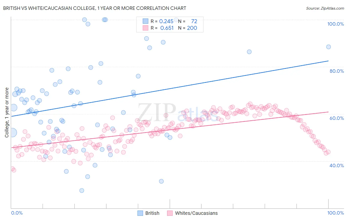 British vs White/Caucasian College, 1 year or more