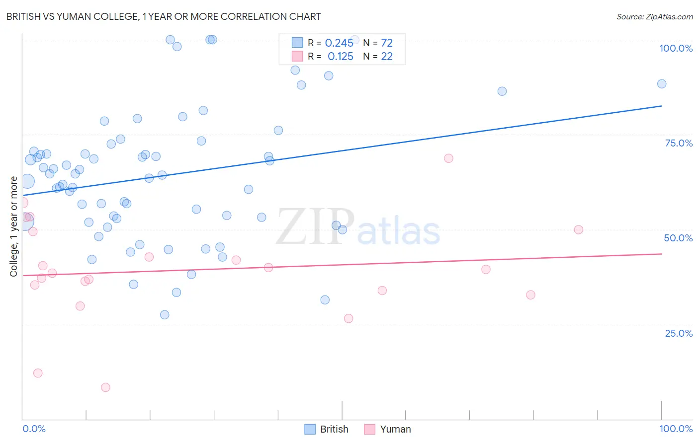 British vs Yuman College, 1 year or more