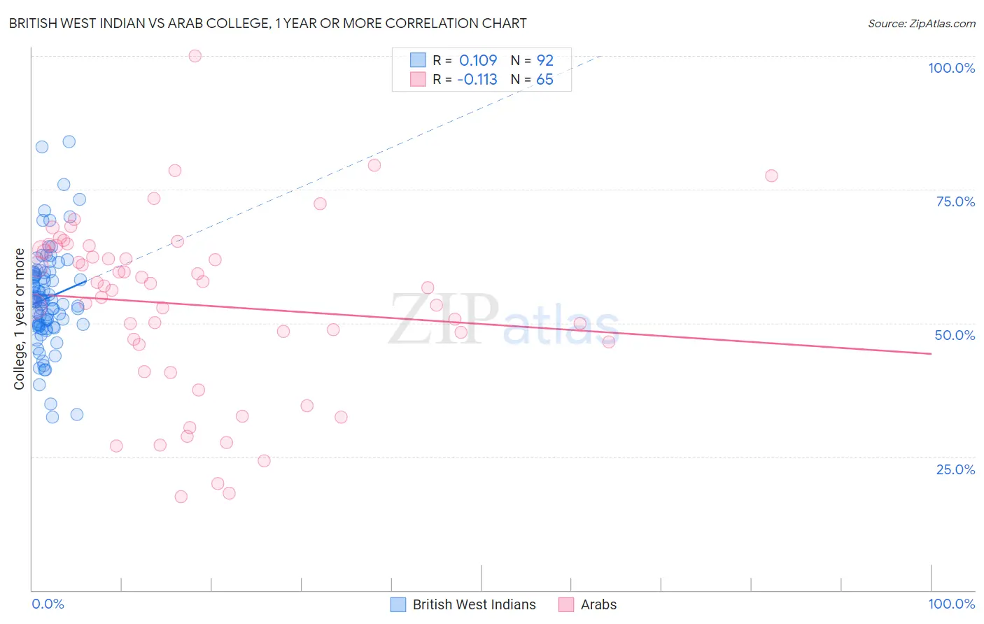 British West Indian vs Arab College, 1 year or more