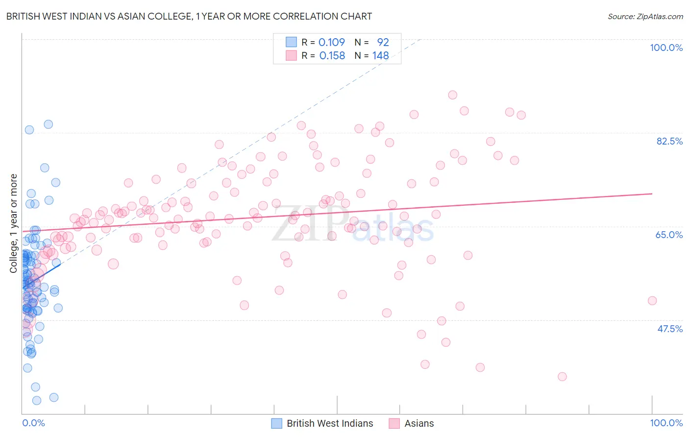 British West Indian vs Asian College, 1 year or more