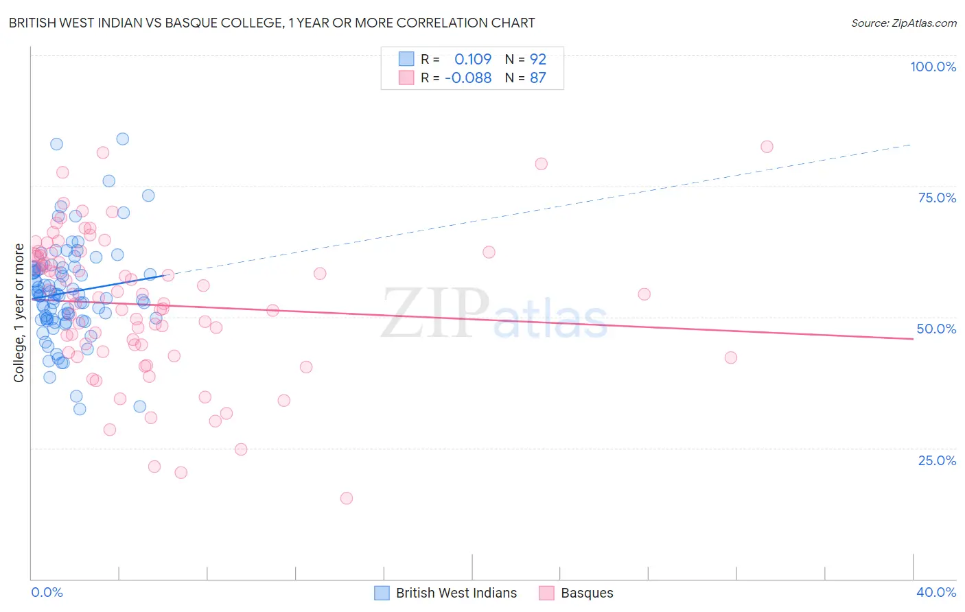 British West Indian vs Basque College, 1 year or more