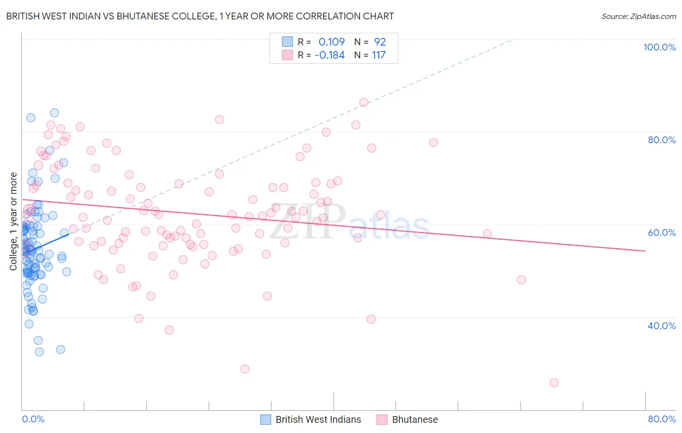 British West Indian vs Bhutanese College, 1 year or more