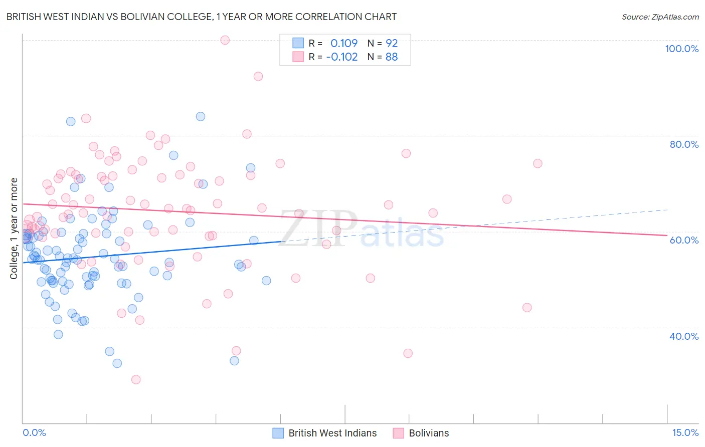 British West Indian vs Bolivian College, 1 year or more
