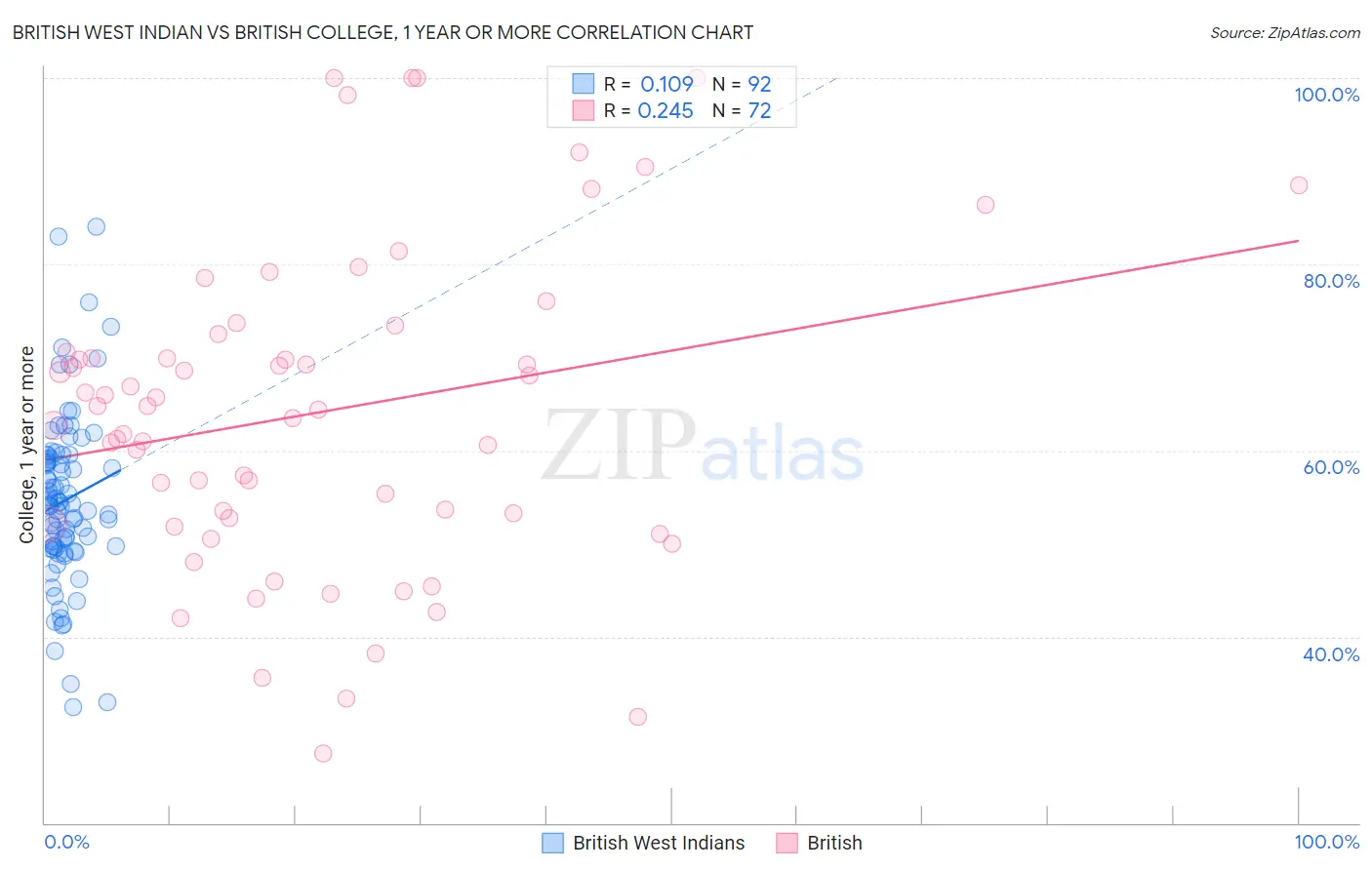 British West Indian vs British College, 1 year or more