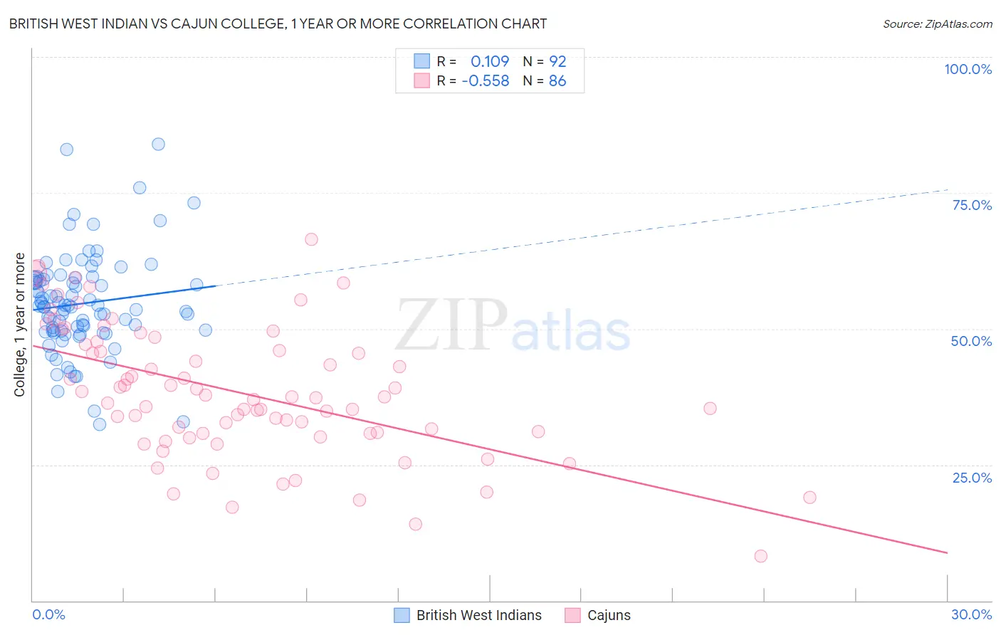 British West Indian vs Cajun College, 1 year or more
