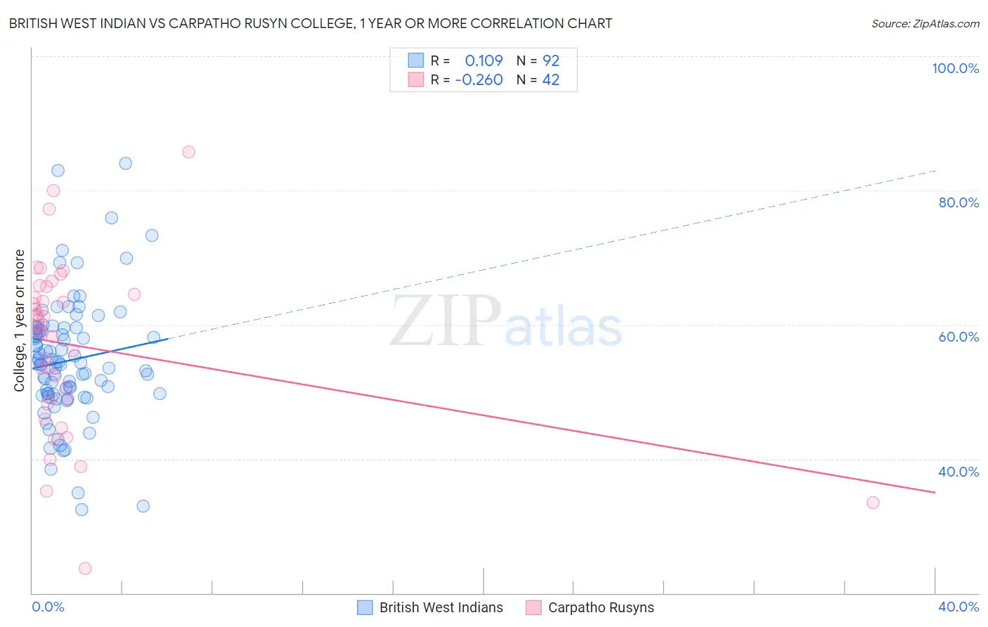 British West Indian vs Carpatho Rusyn College, 1 year or more