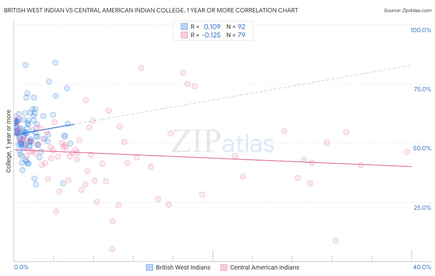 British West Indian vs Central American Indian College, 1 year or more