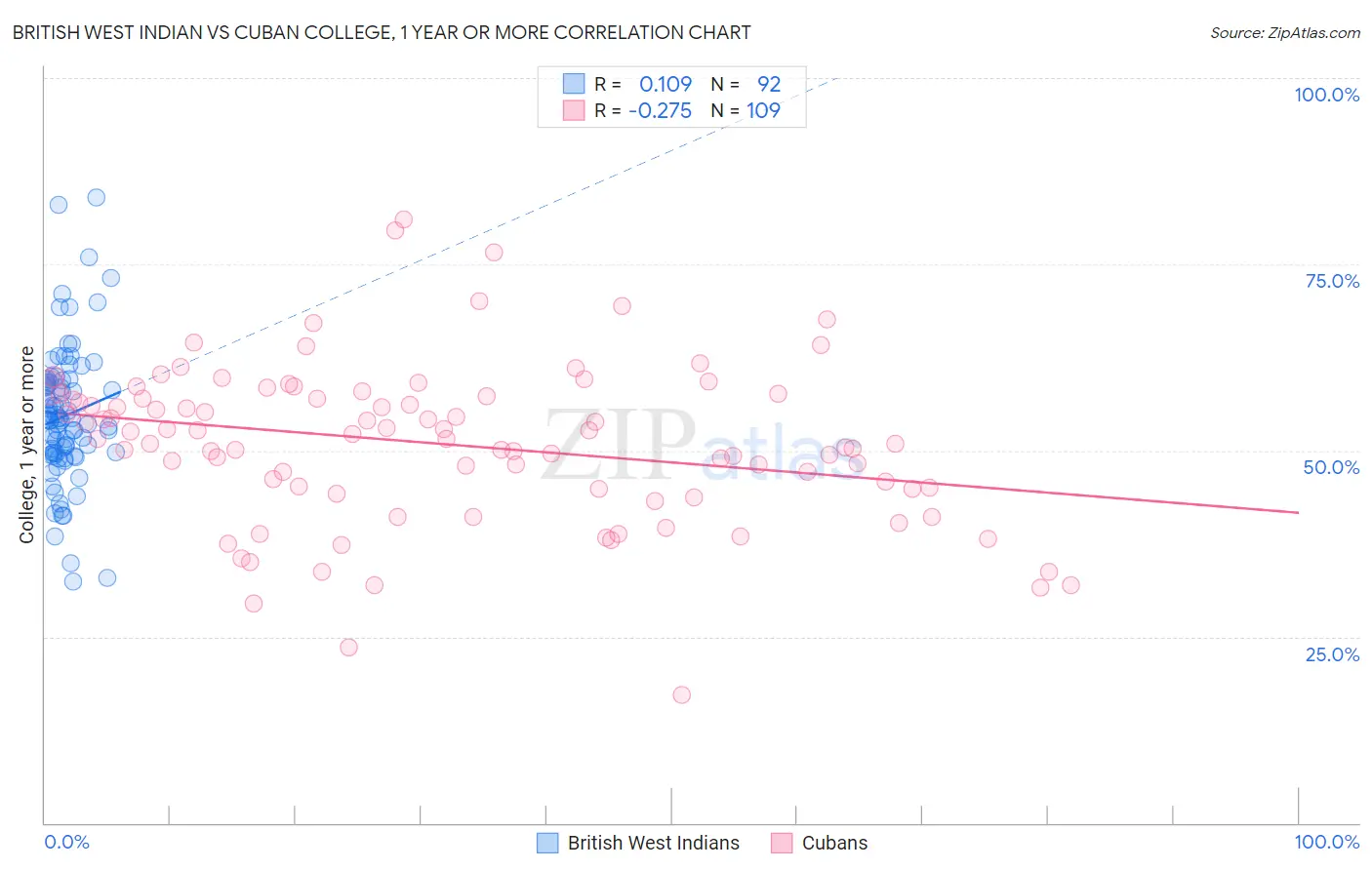 British West Indian vs Cuban College, 1 year or more