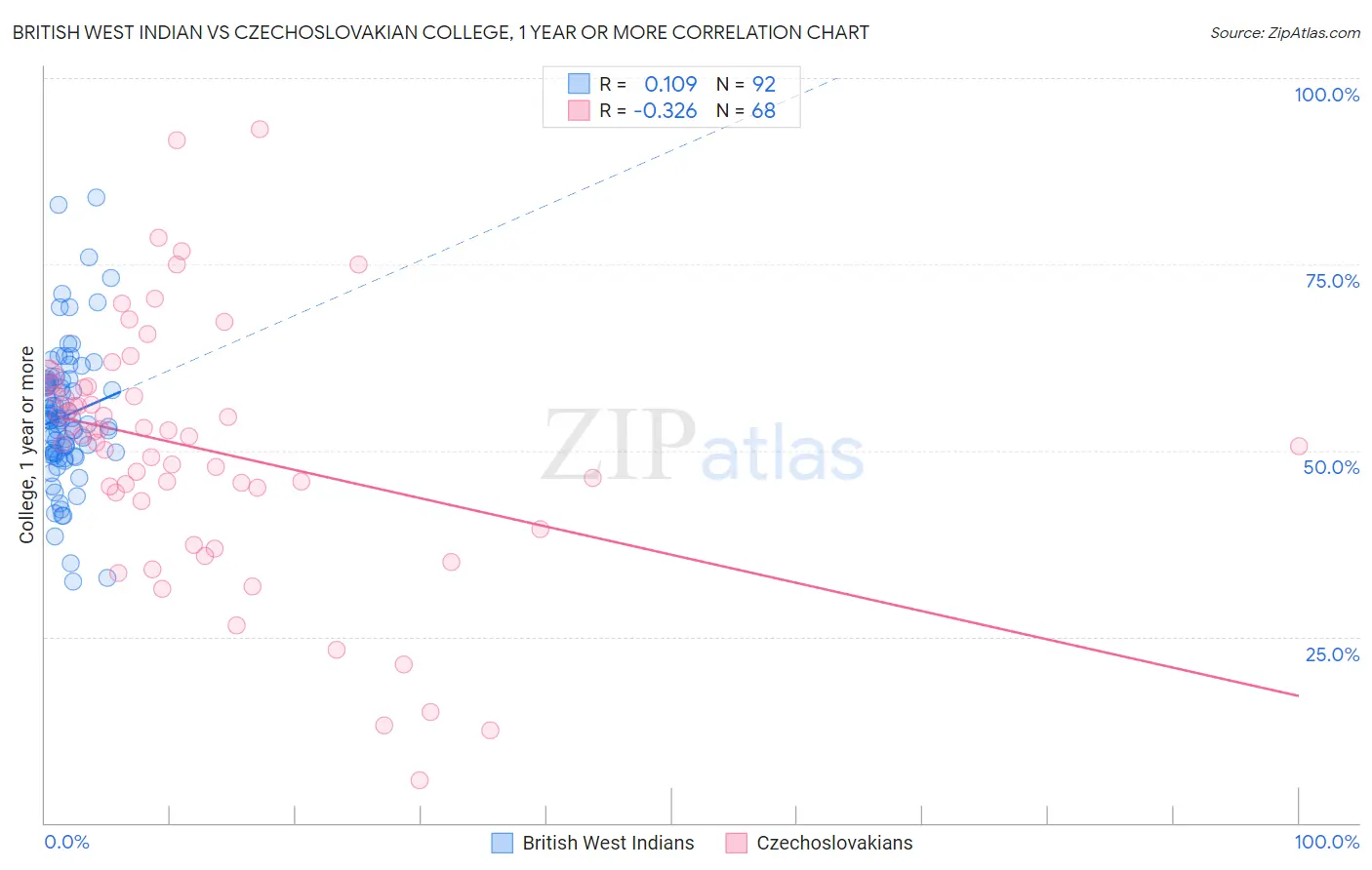 British West Indian vs Czechoslovakian College, 1 year or more