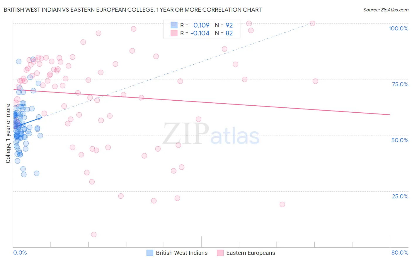British West Indian vs Eastern European College, 1 year or more