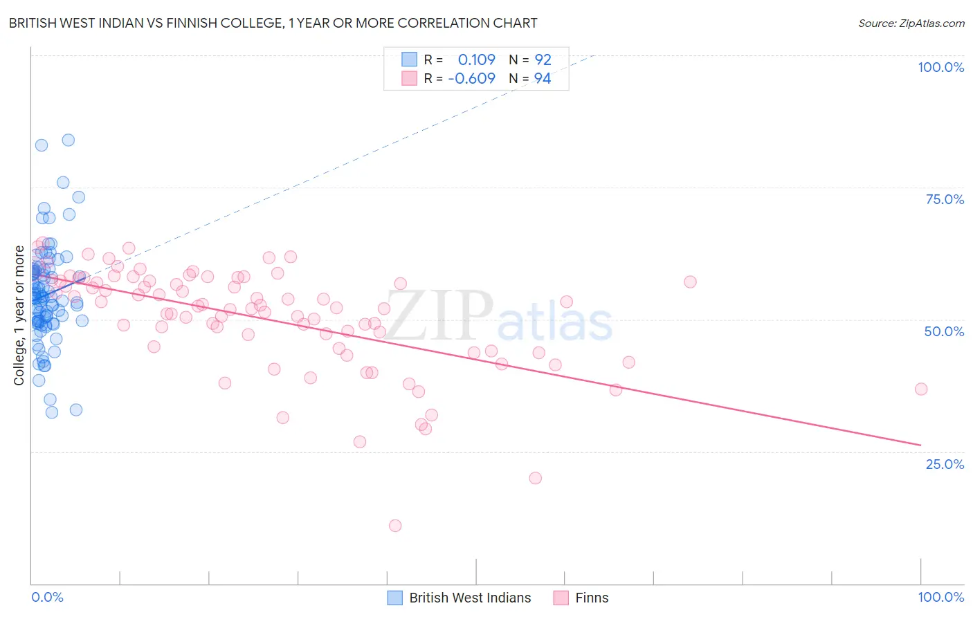 British West Indian vs Finnish College, 1 year or more