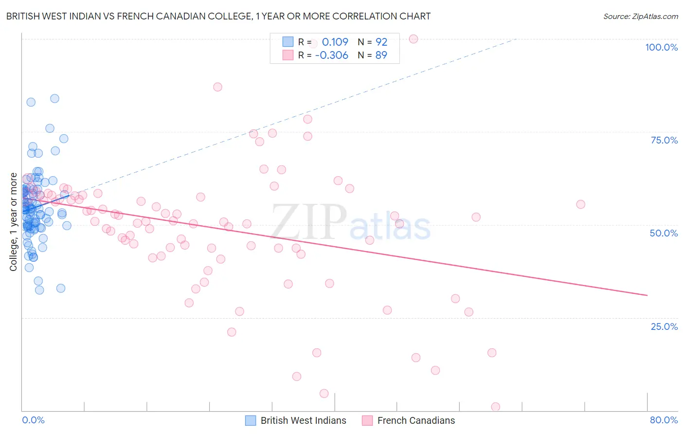 British West Indian vs French Canadian College, 1 year or more