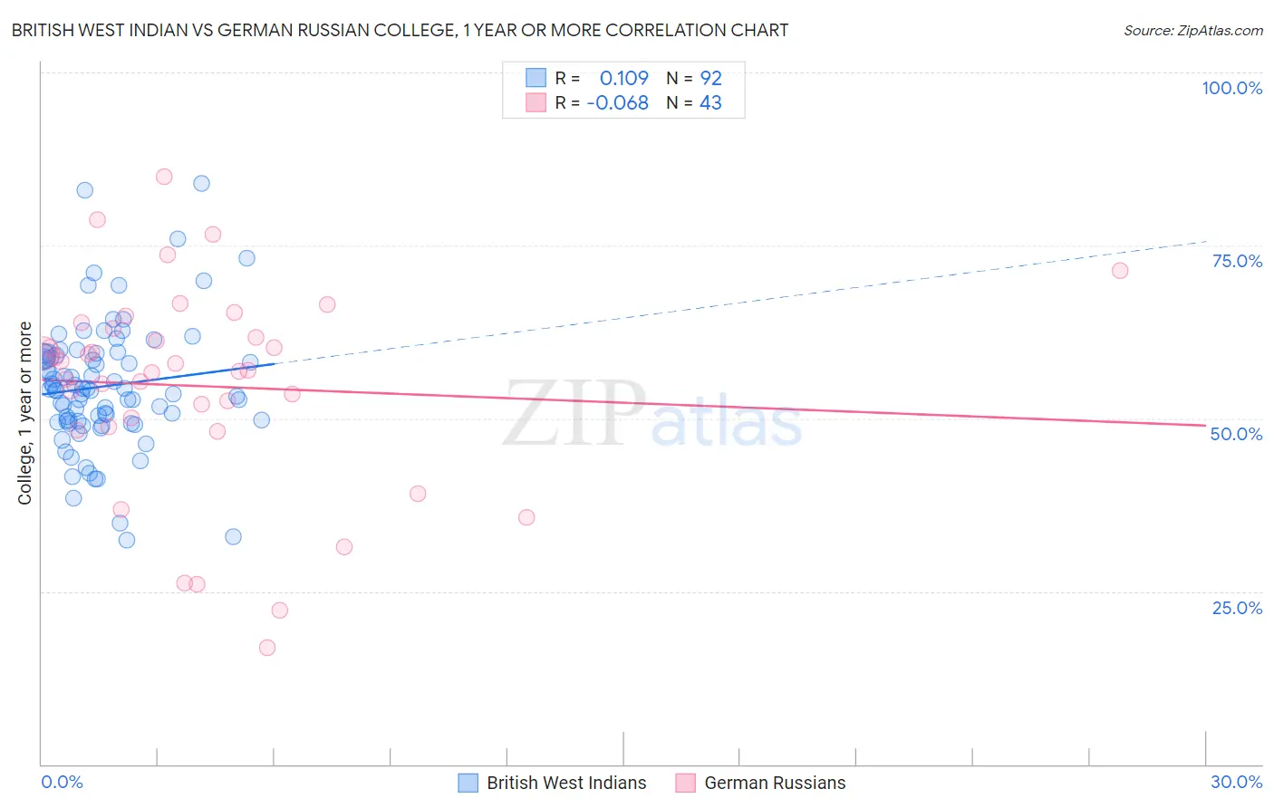 British West Indian vs German Russian College, 1 year or more