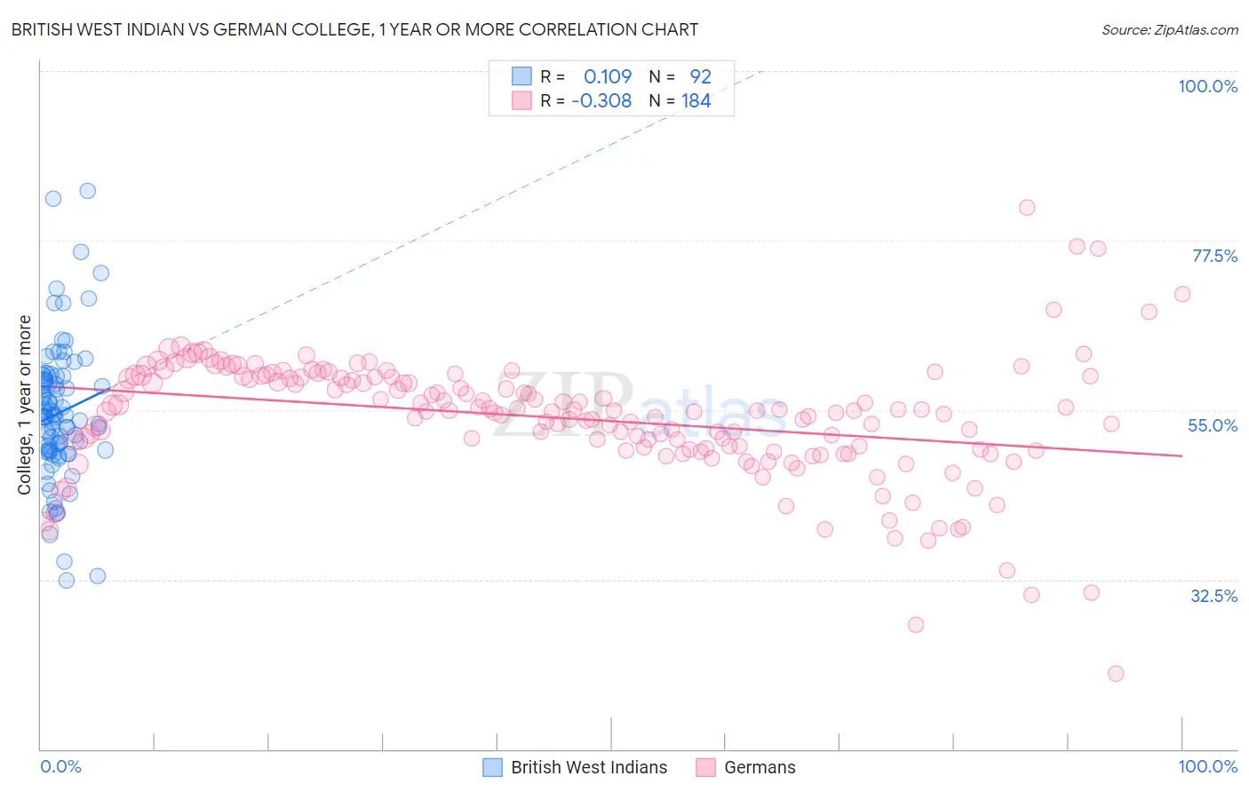 British West Indian vs German College, 1 year or more