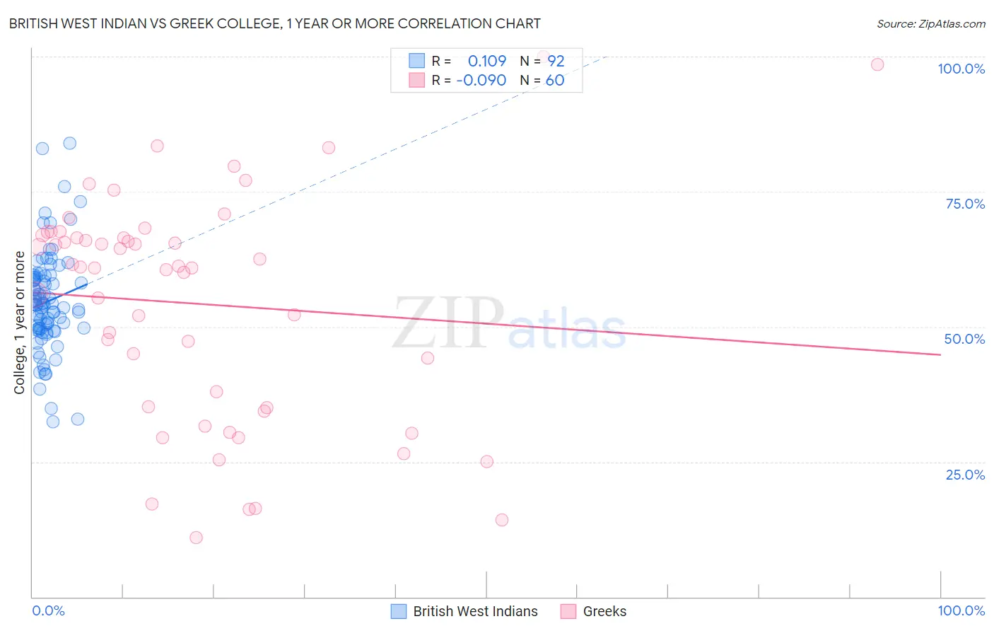 British West Indian vs Greek College, 1 year or more