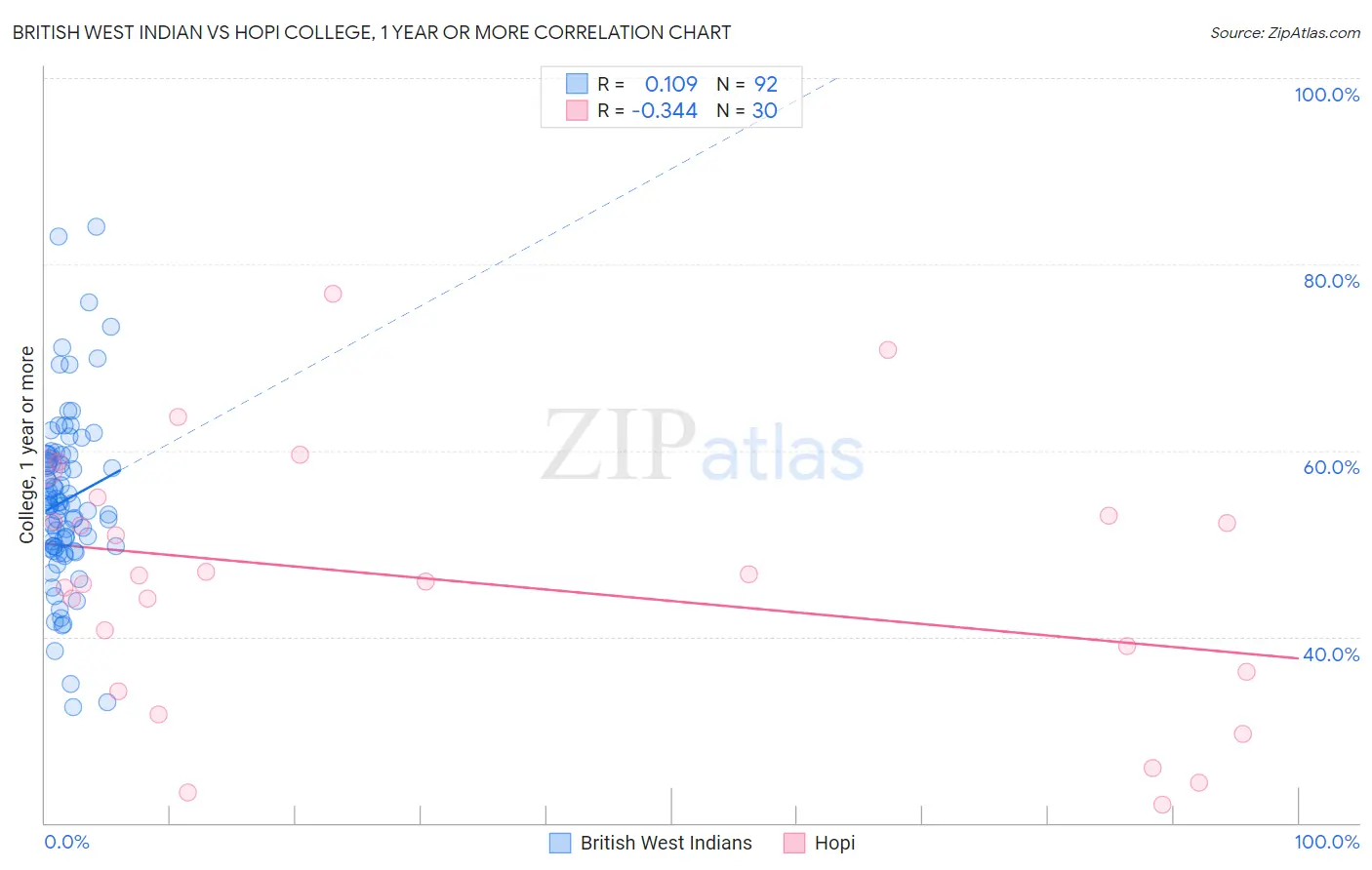 British West Indian vs Hopi College, 1 year or more