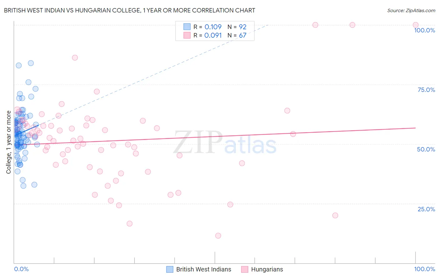 British West Indian vs Hungarian College, 1 year or more
