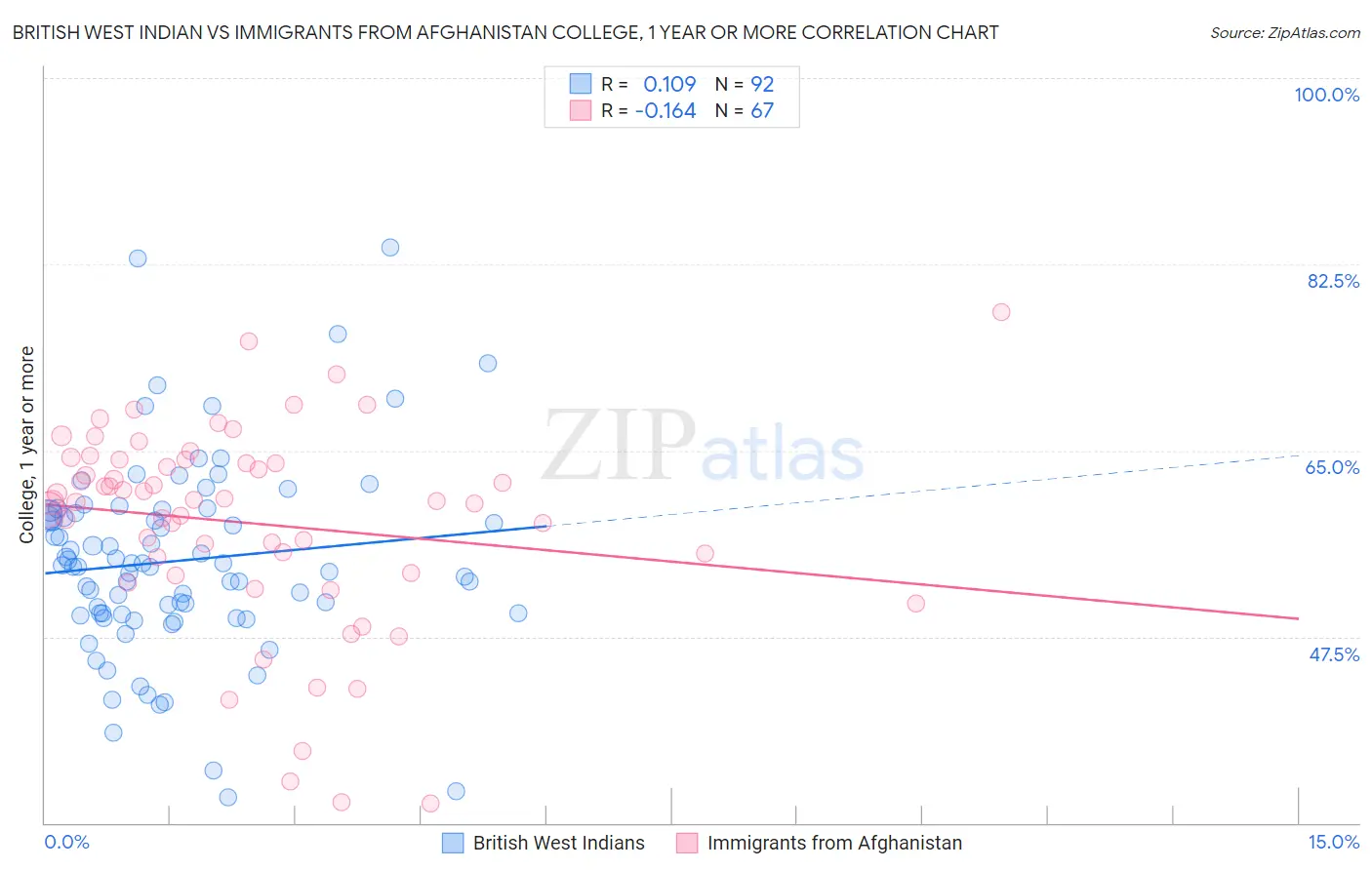 British West Indian vs Immigrants from Afghanistan College, 1 year or more