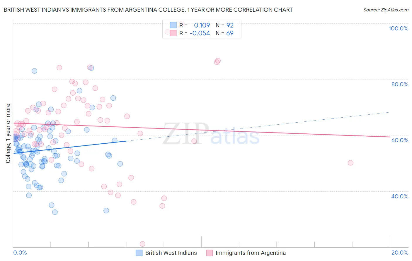 British West Indian vs Immigrants from Argentina College, 1 year or more